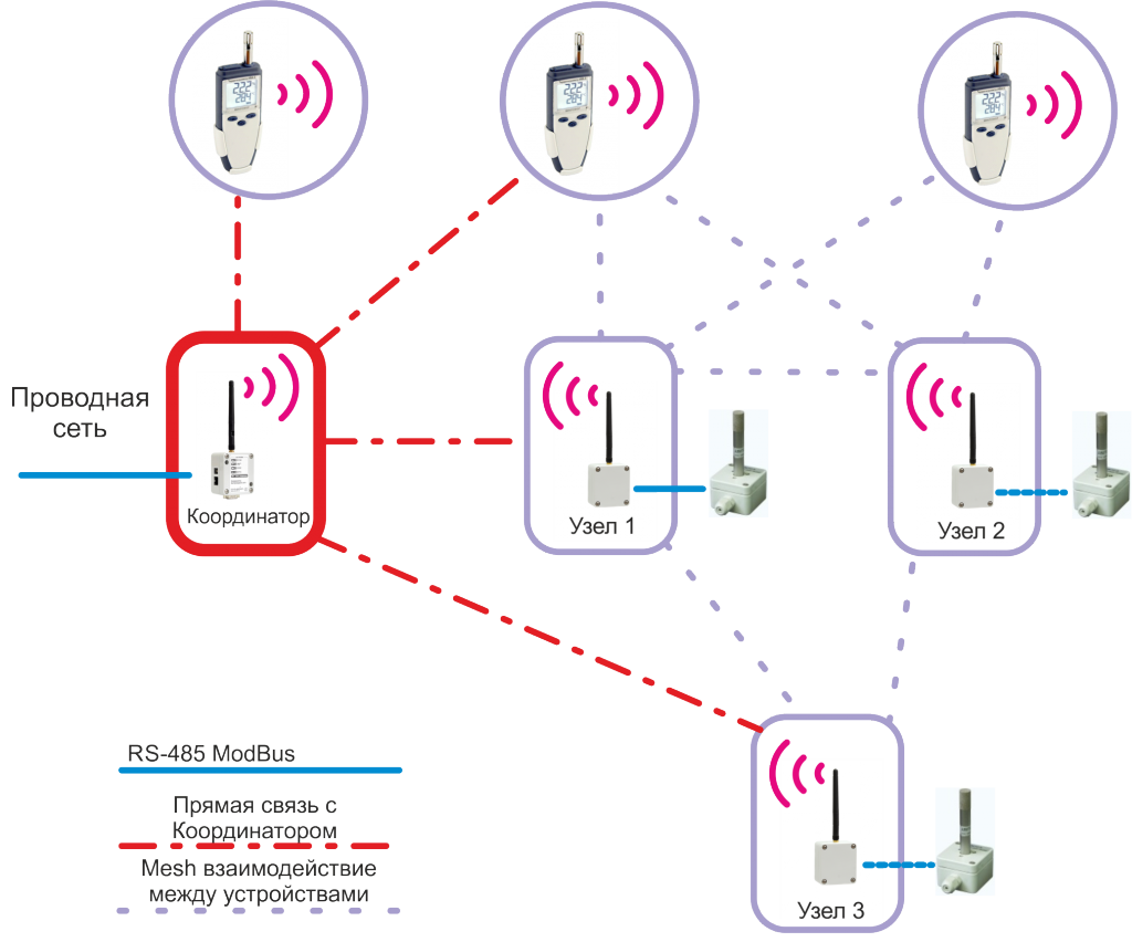 Сеть непосредственно. Передача интерфейса RS-485 по радиоканалу. Координатор сети. Автономная сеть устройств. Кабельный сегмент проводной сети.